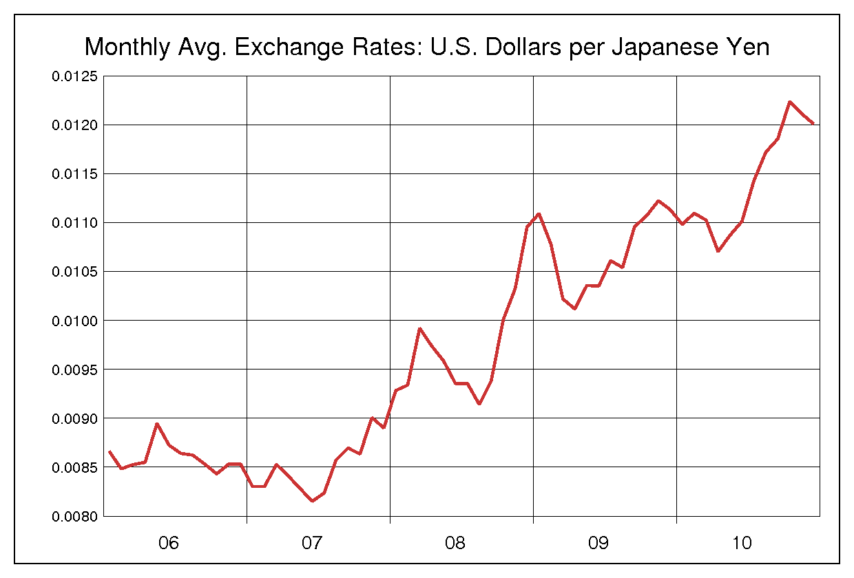 2006年から2010年までの5年間の円ドルヒストリカルチャート