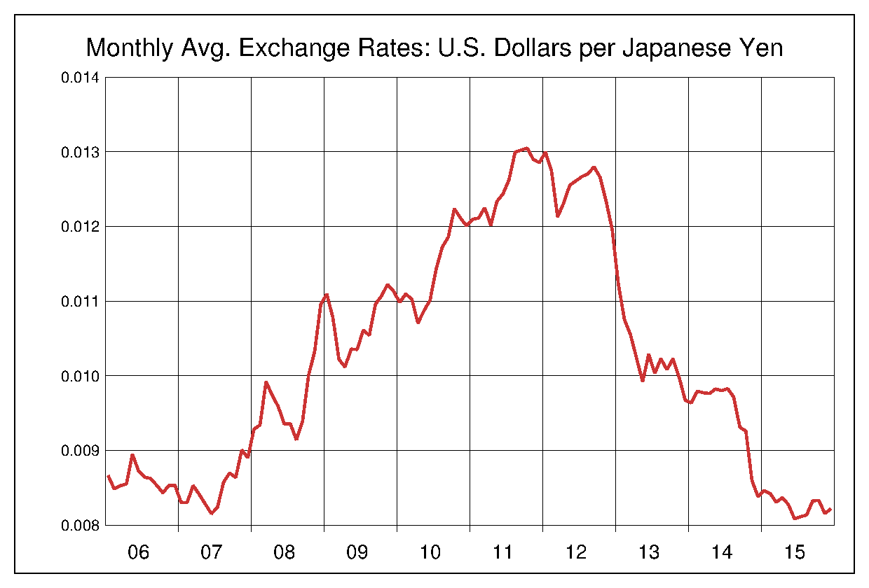 2006年から2015年までの円/ドル（JPY/USD）為替相場の推移