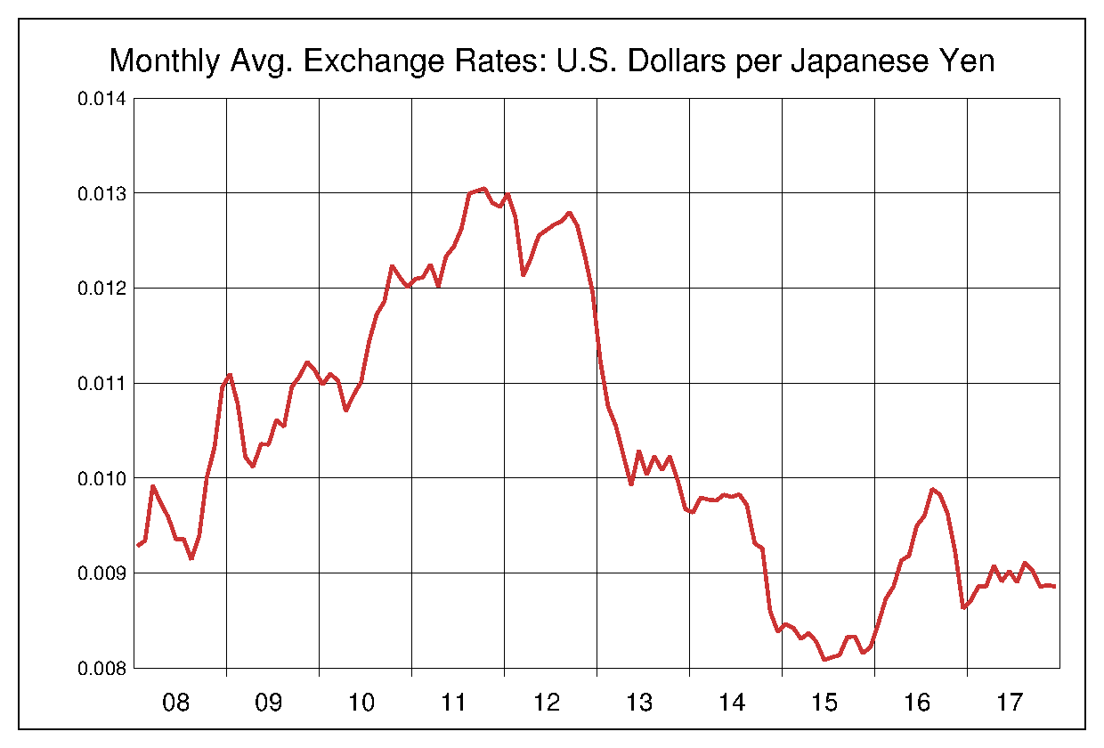 2008年から2017年までの日本円/米ドルのヒストリカルチャート