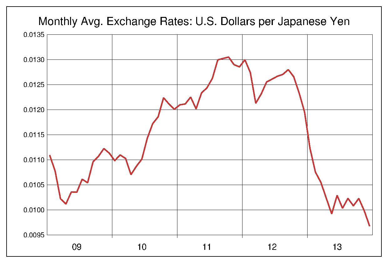 2009年から2013年までの円/ドル（JPY/USD）為替相場の推移