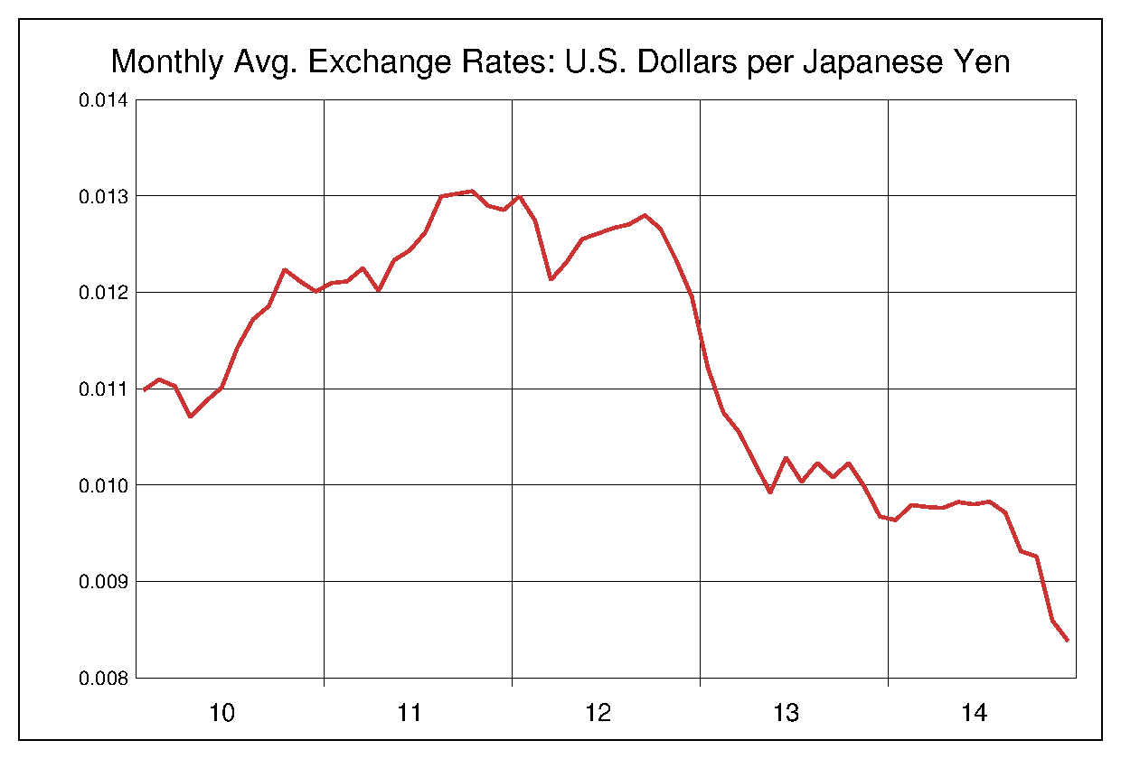 2010年から2014年までの5年間の円ドルヒストリカルチャート