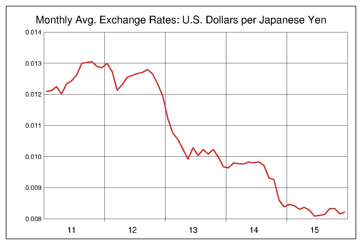 2011年から2015年までの5年間の円ドルヒストリカルチャート