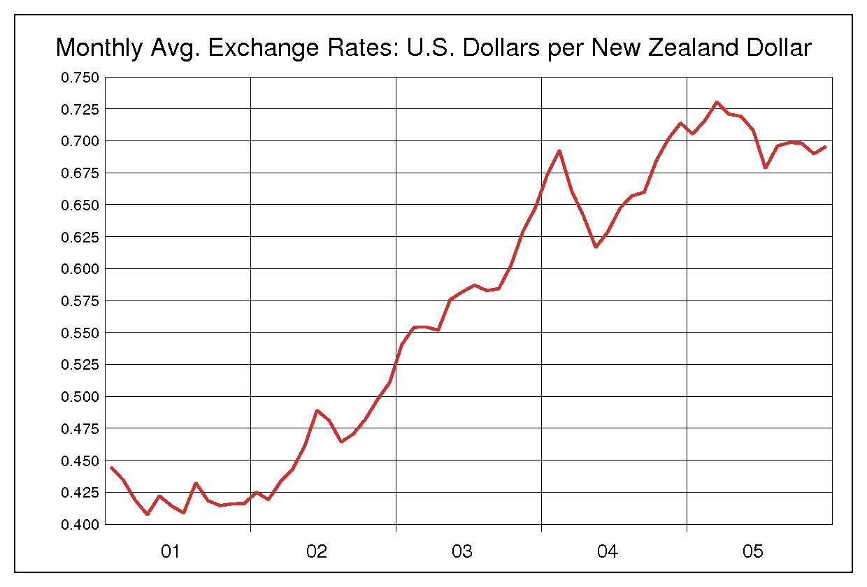 2001年から2005年までのNZドル/米ドルのヒストリカルチャート