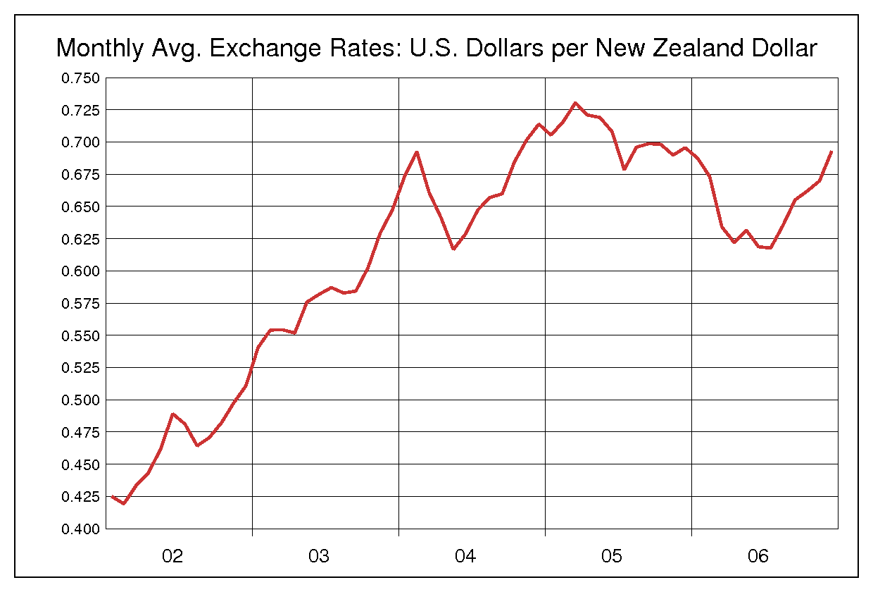2002年から2006年までのNZドル/米ドルのヒストリカルチャート