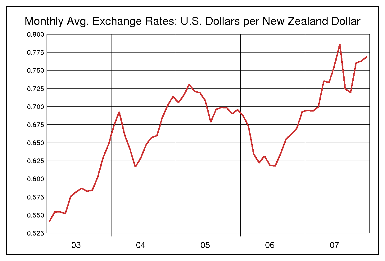 2003年から2007年までのNZドル/米ドルのヒストリカルチャート