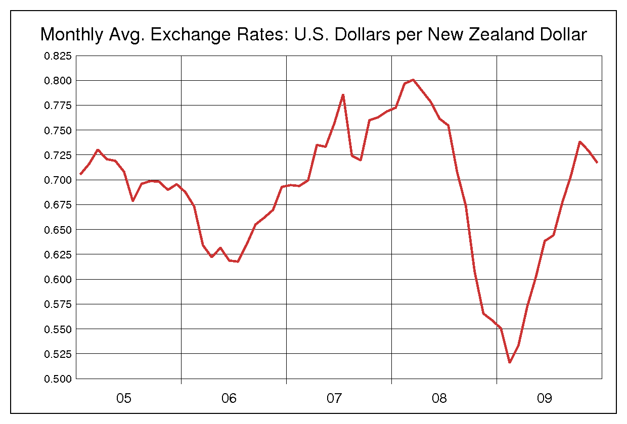 2005年から2009年までのNZドル/米ドルのヒストリカルチャート