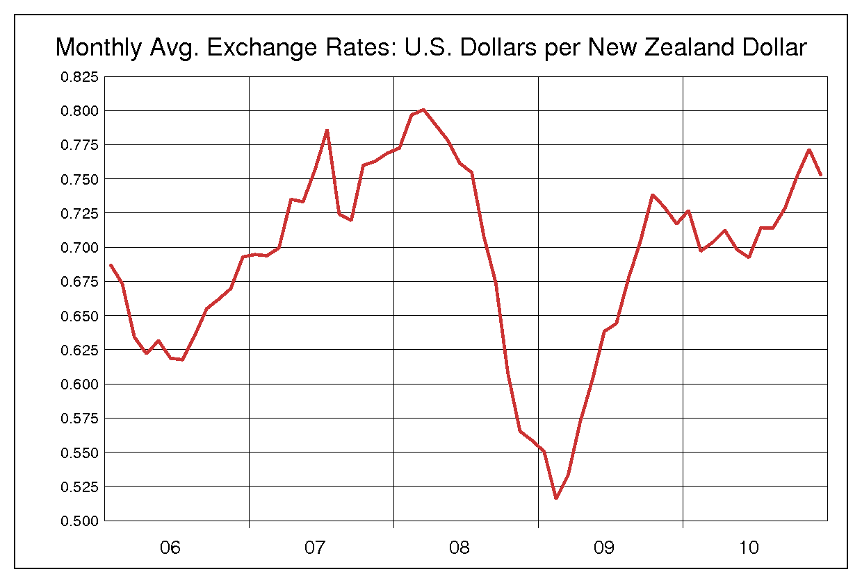 2006年から2010年までのNZドル/米ドルのヒストリカルチャート
