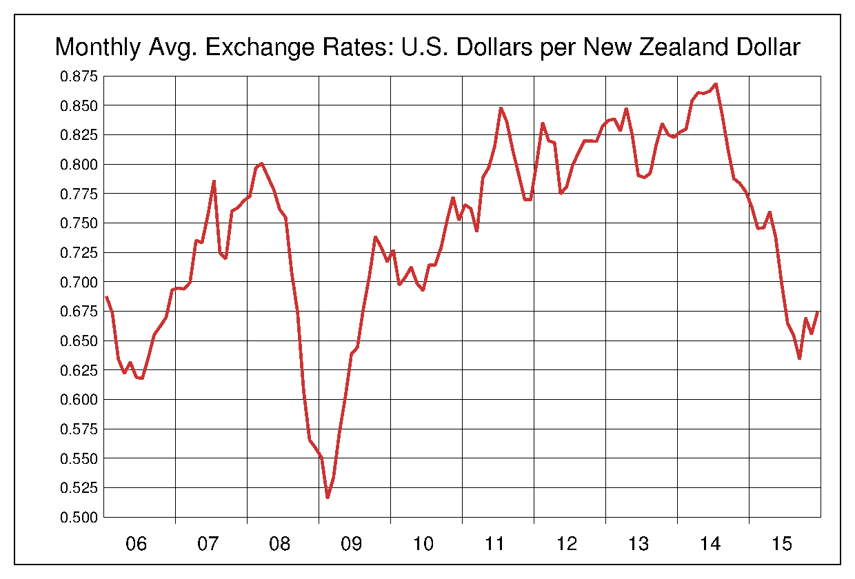 2006年から2015年までのNZドル/ドル（NZD/USD）為替相場の推移