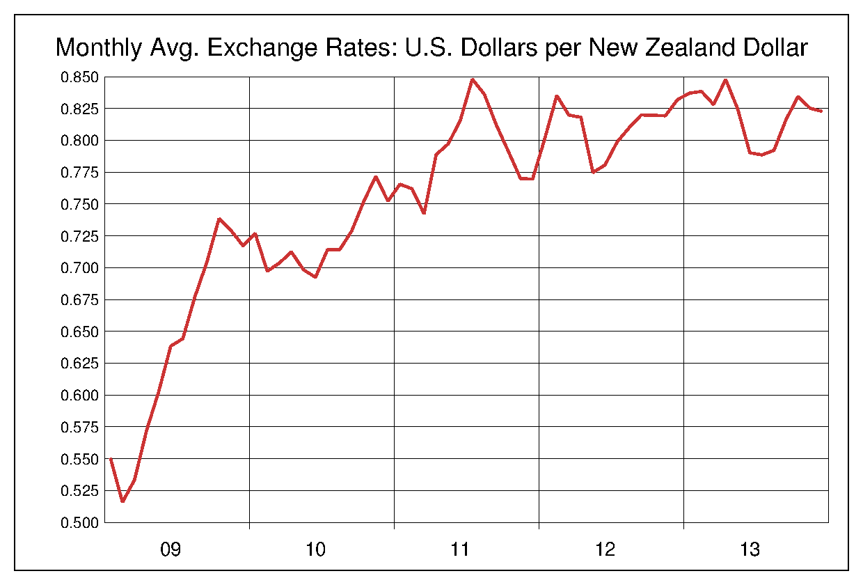 2009年から2013年までのNZドル/ドル（NZD/USD）為替相場の推移