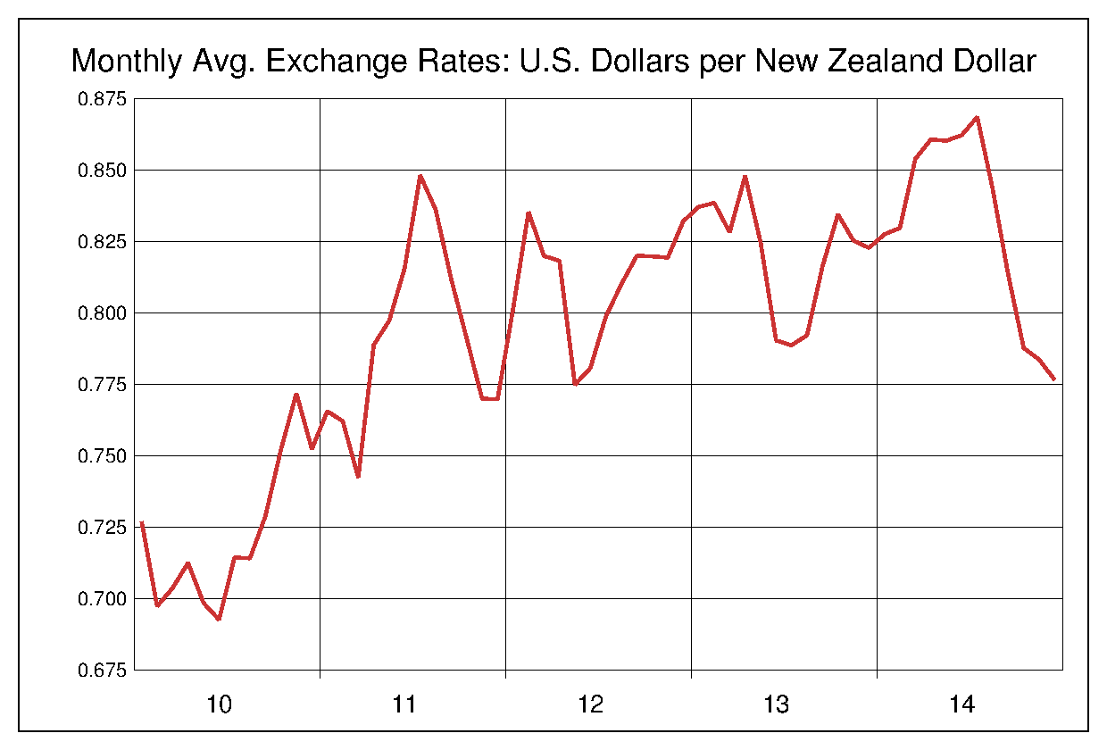 2010年から2014年までのNZドル/米ドルのヒストリカルチャート