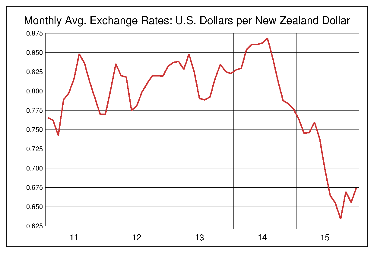 2011年から2015年までのNZドル/米ドルのヒストリカルチャート