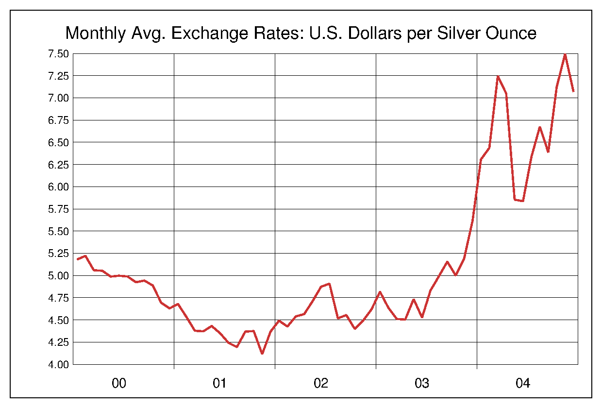 2000年から2004年までの銀価格/ドルのヒストリカルチャート
