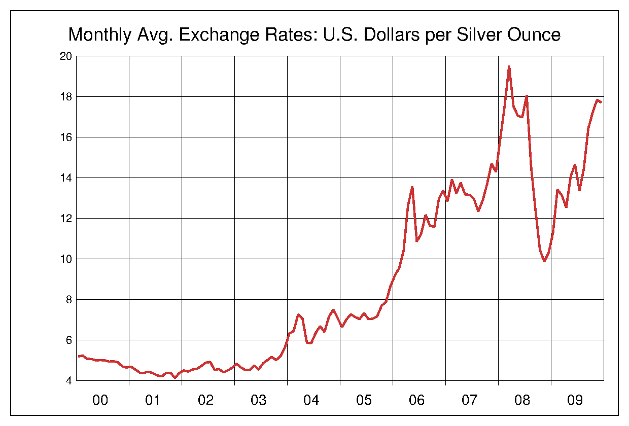 2000年から2009年までの銀価格/ドルのヒストリカルチャート