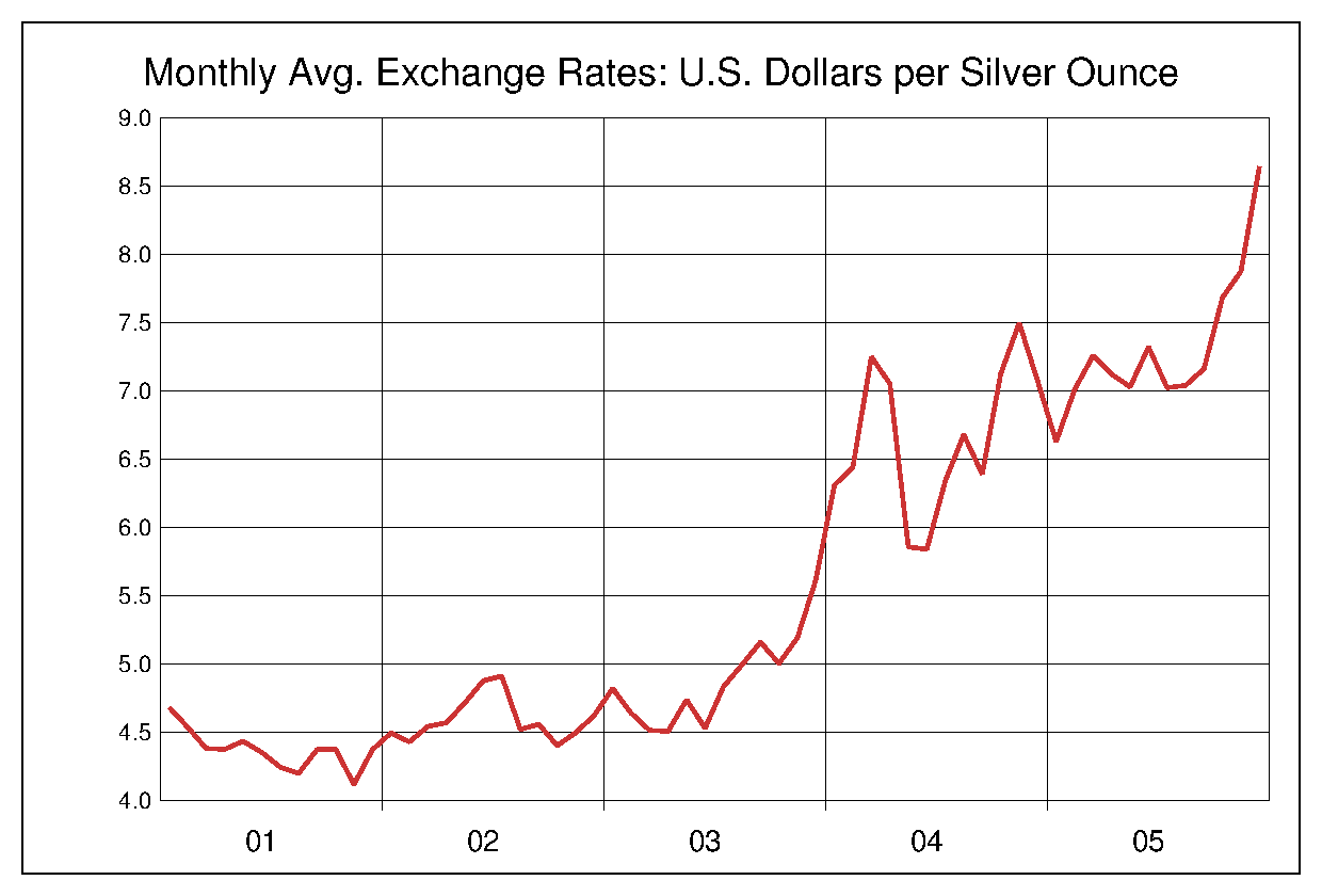 2001年から2005年までの5年間の銀価格のヒストリカルチャート