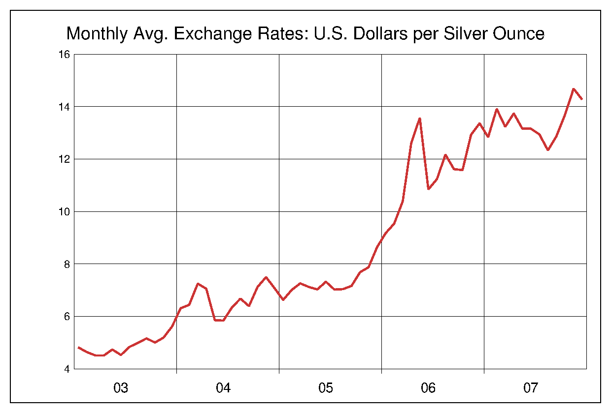 2003年から2007年までの銀価格/ドルのヒストリカルチャート