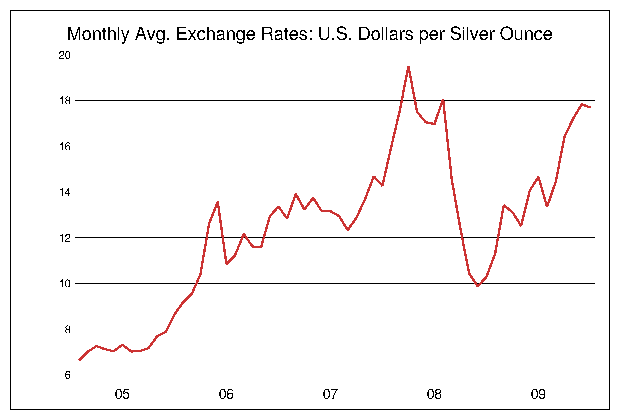 2005年から2009年までの銀価格/ドルのヒストリカルチャート