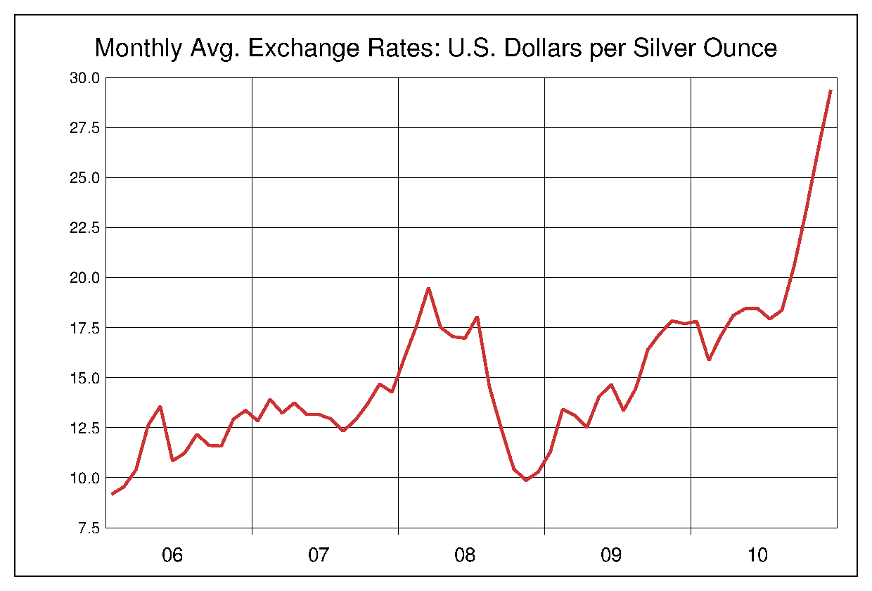 2006年から2010年までの銀価格/ドルのヒストリカルチャート