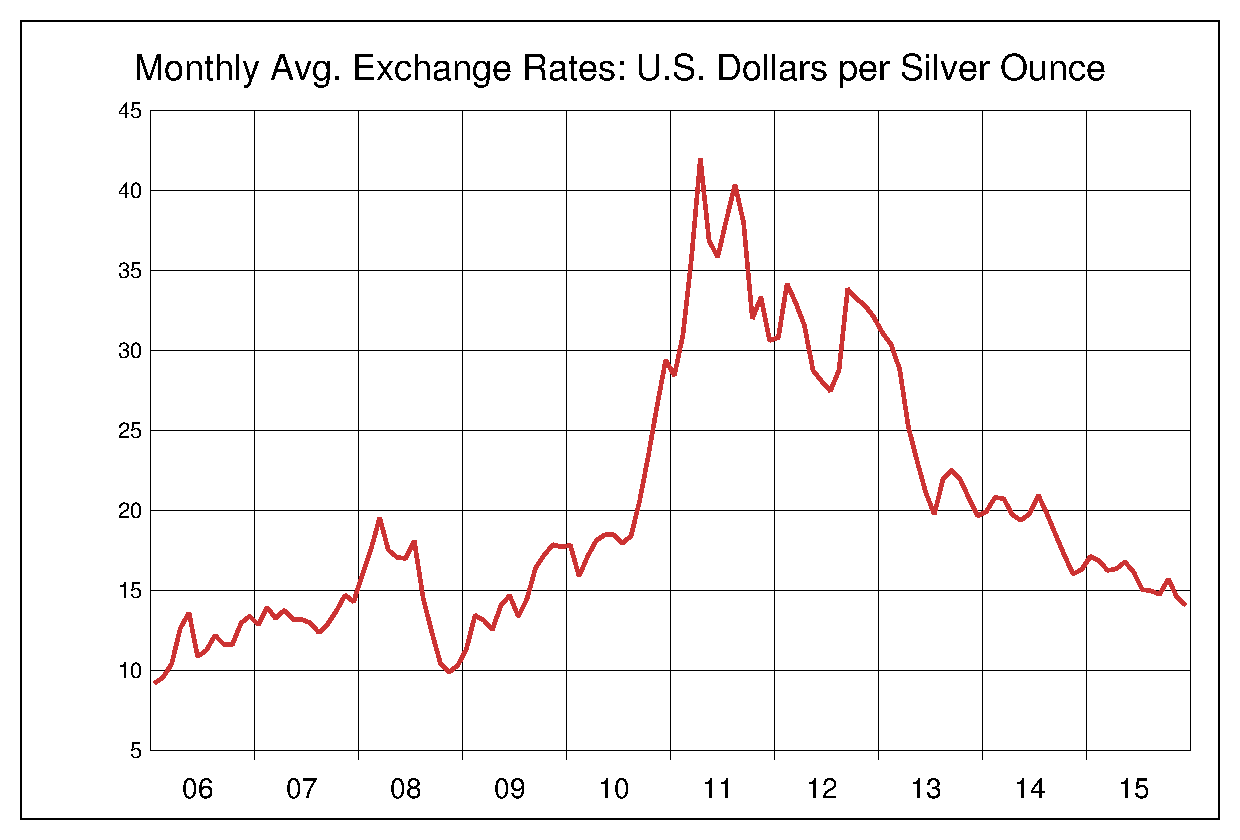 2006年から2015年までの銀価格/ドルのヒストリカルチャート