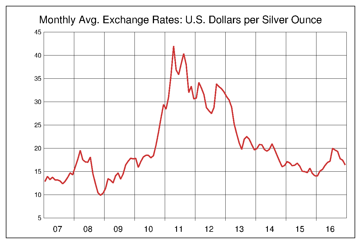 2007年から2016年までの銀価格/ドルのヒストリカルチャート