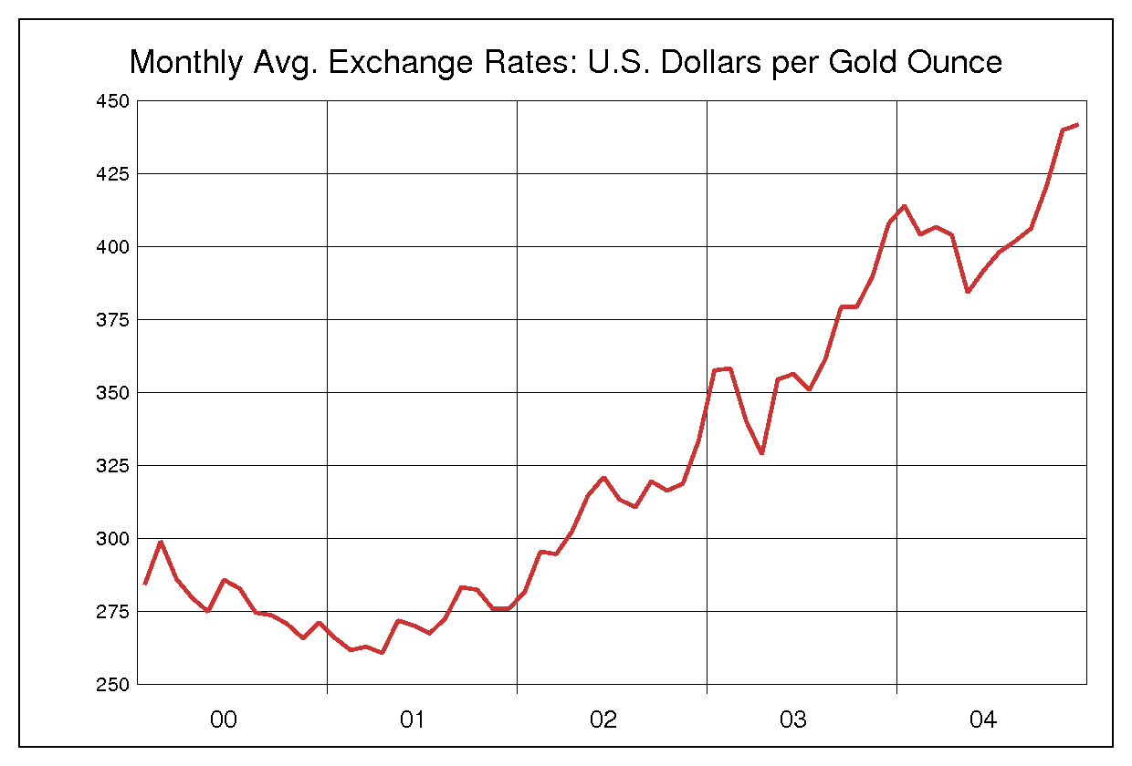 2000年から2004年までの5年間の金価格ヒストリカルチャート
