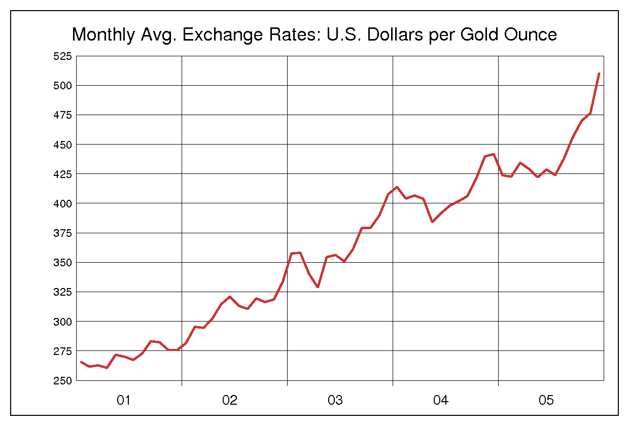 2001年から2005年までの5年間の金価格ヒストリカルチャート