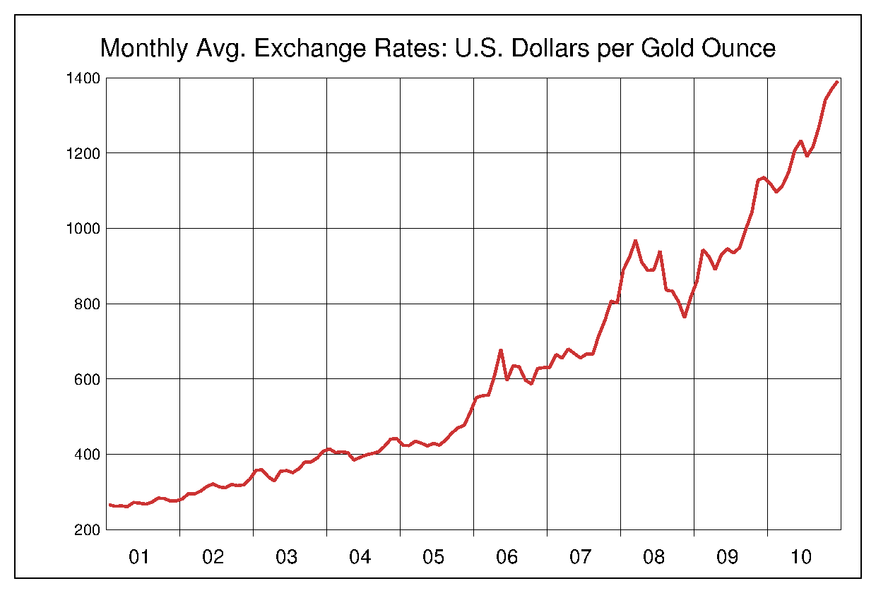 2001年から2010年までの金価格/ドルのヒストリカルチャート