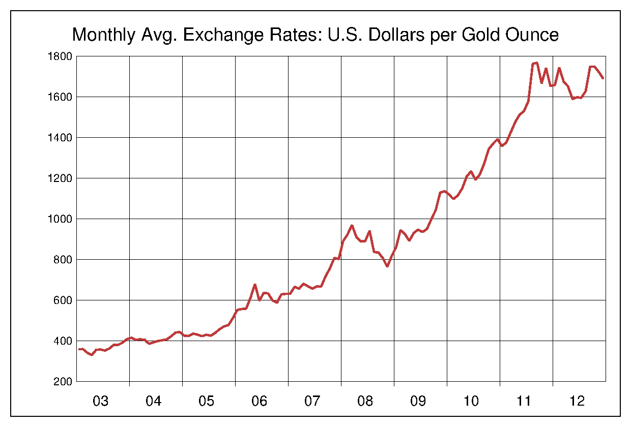 2003年から2012年までの10年間の金価格ヒストリカルチャート