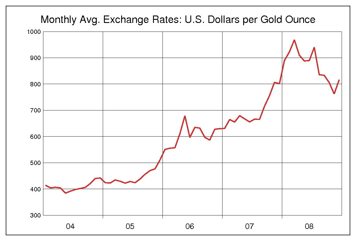 2004年から2008年までの5年間の金価格ヒストリカルチャート