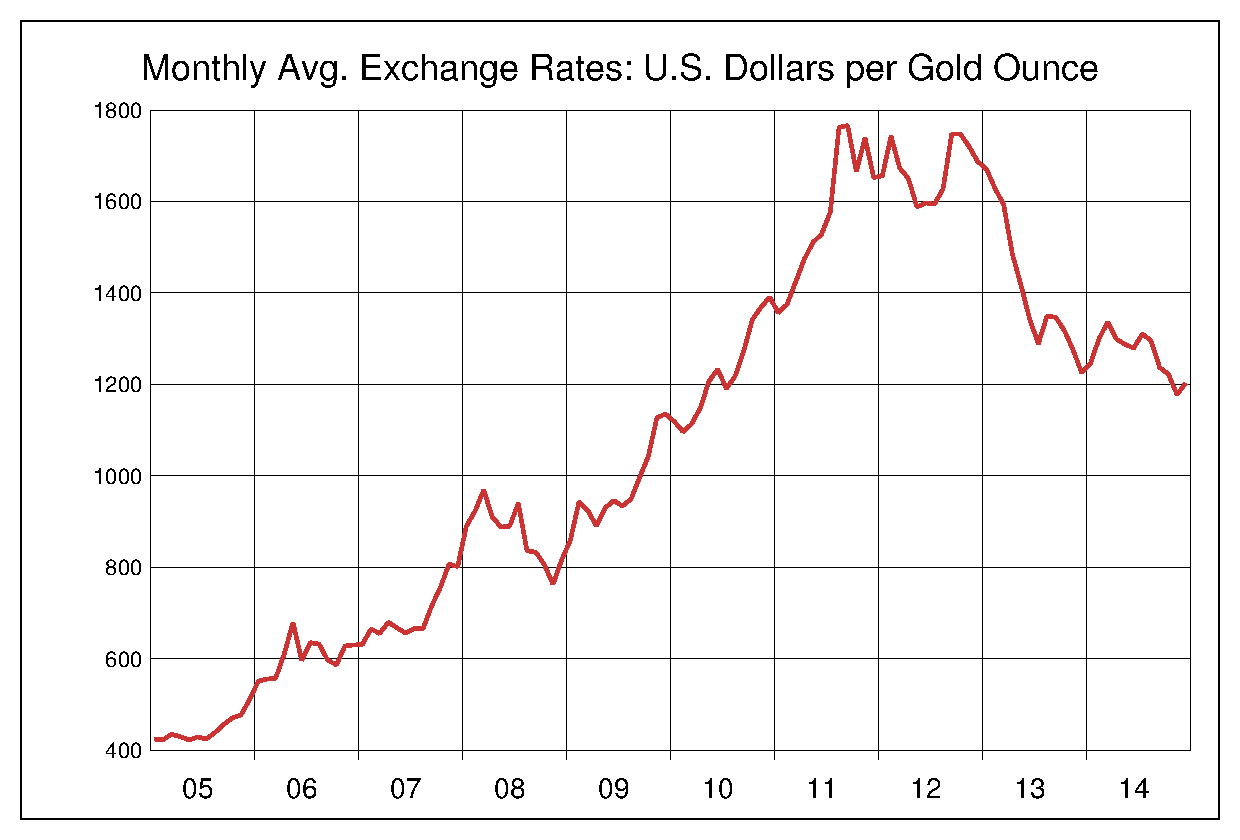 2005年から2014年までの10年間の金価格ヒストリカルチャート