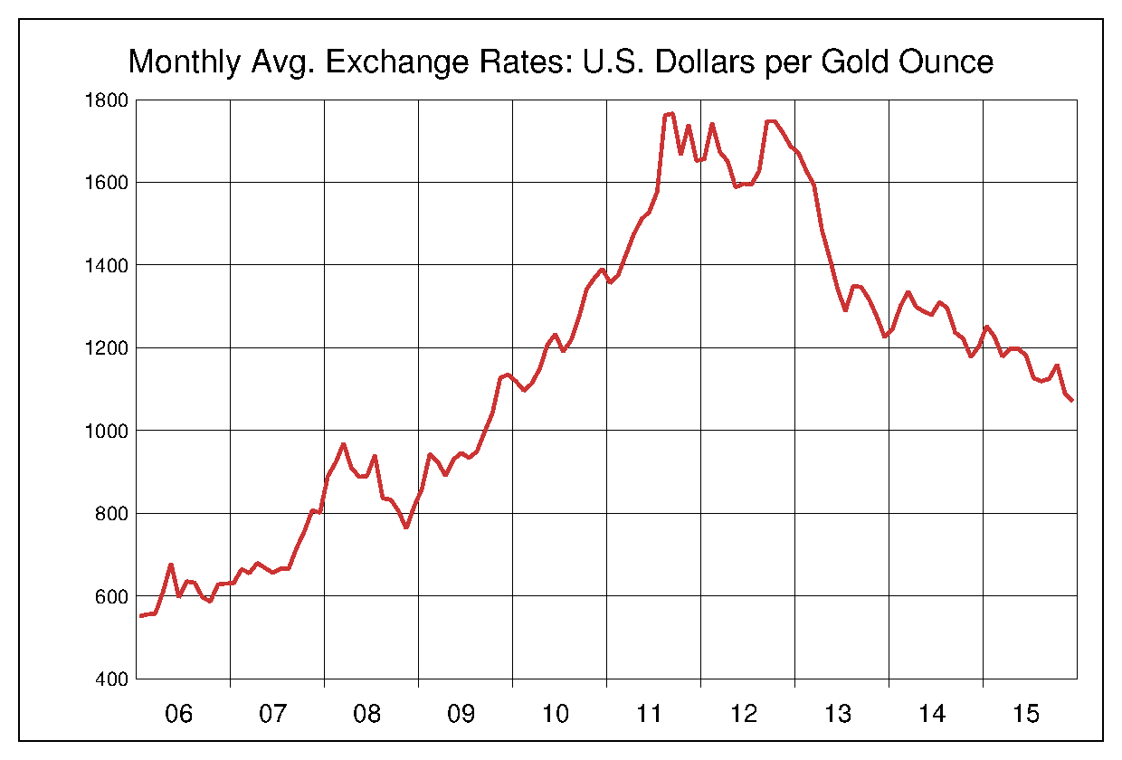 2006年から2015年までの金価格/ドル（XAU/USD）為替相場の推移