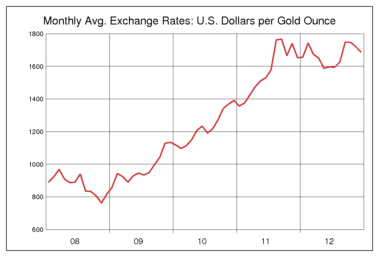 2008年から2012年までの金価格/ドルのヒストリカルチャート