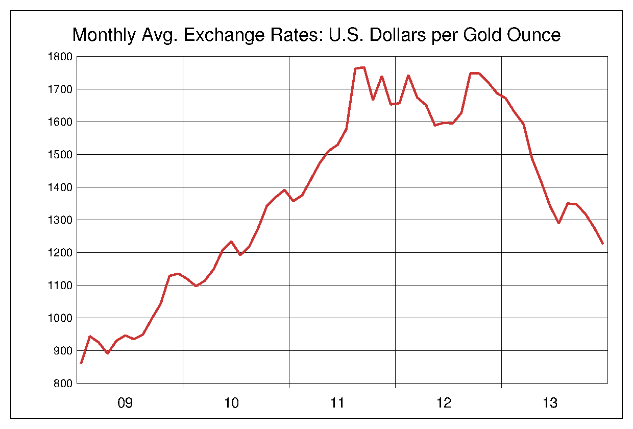 2009年から2013年までの金価格/ドル（XAU/USD）為替相場の推移