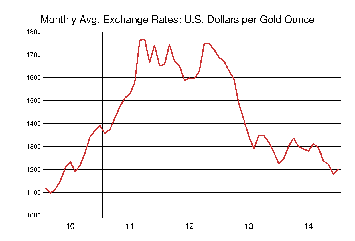 2010年から2014年までの金価格/ドルのヒストリカルチャート