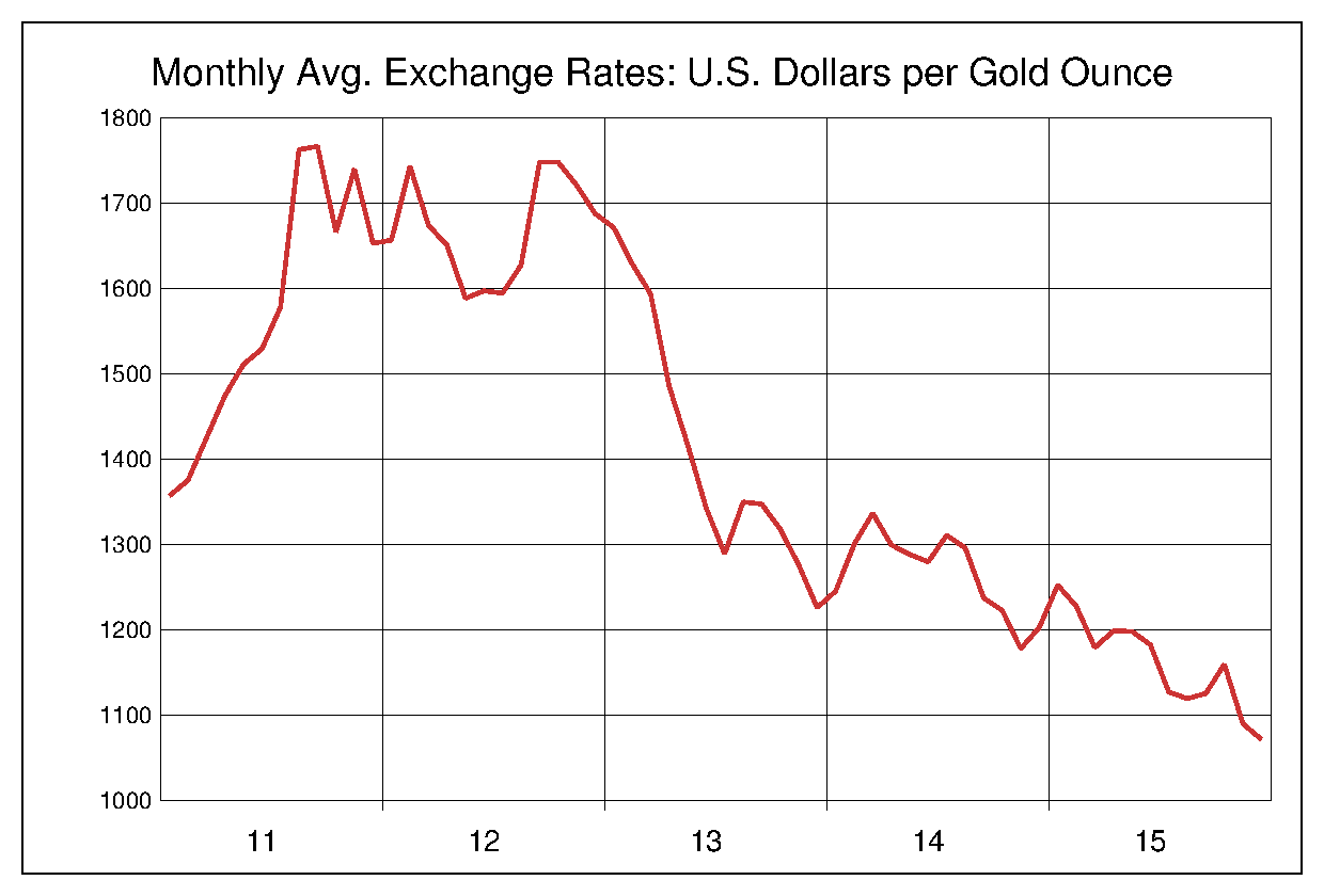 2011年から2015年までの5年間の金価格ヒストリカルチャート