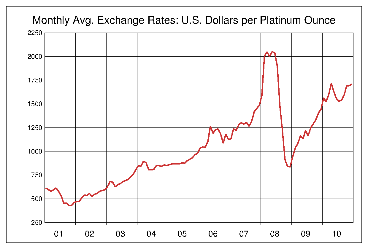 2001年から2010年までの10年間のプラチナ価格のヒストリカルチャート
