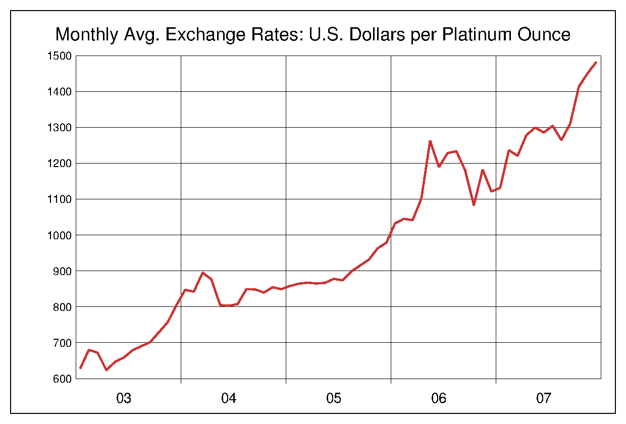 2003年から2007年までの5年間のプラチナ価格のヒストリカルチャート