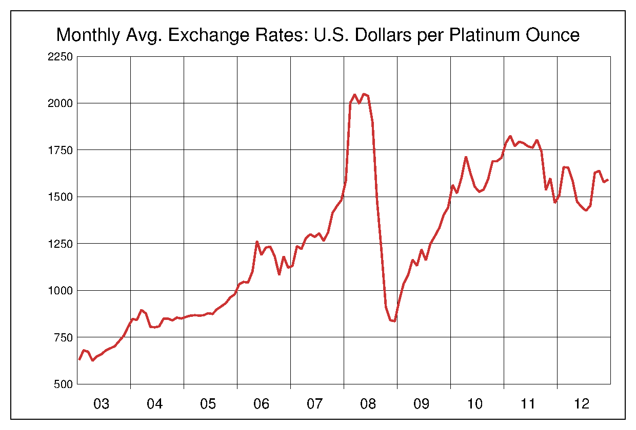 2003年から2012年までの10年間のプラチナ価格のヒストリカルチャート