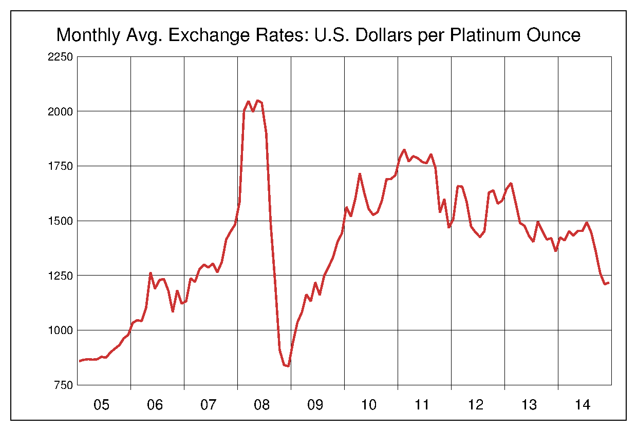 2005年から2014年までの10年間のプラチナ価格のヒストリカルチャート