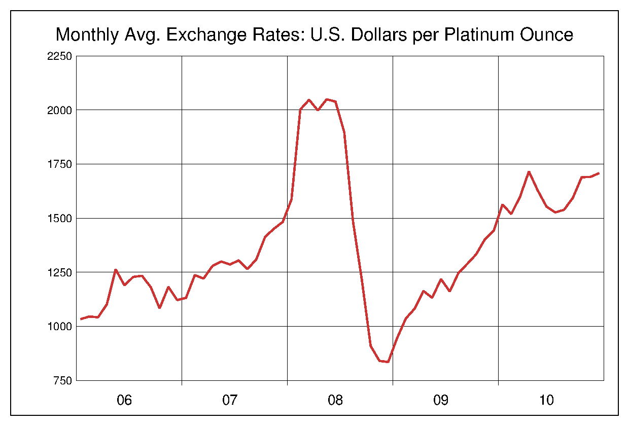 2006年から2010年までの5年間のプラチナ価格のヒストリカルチャート