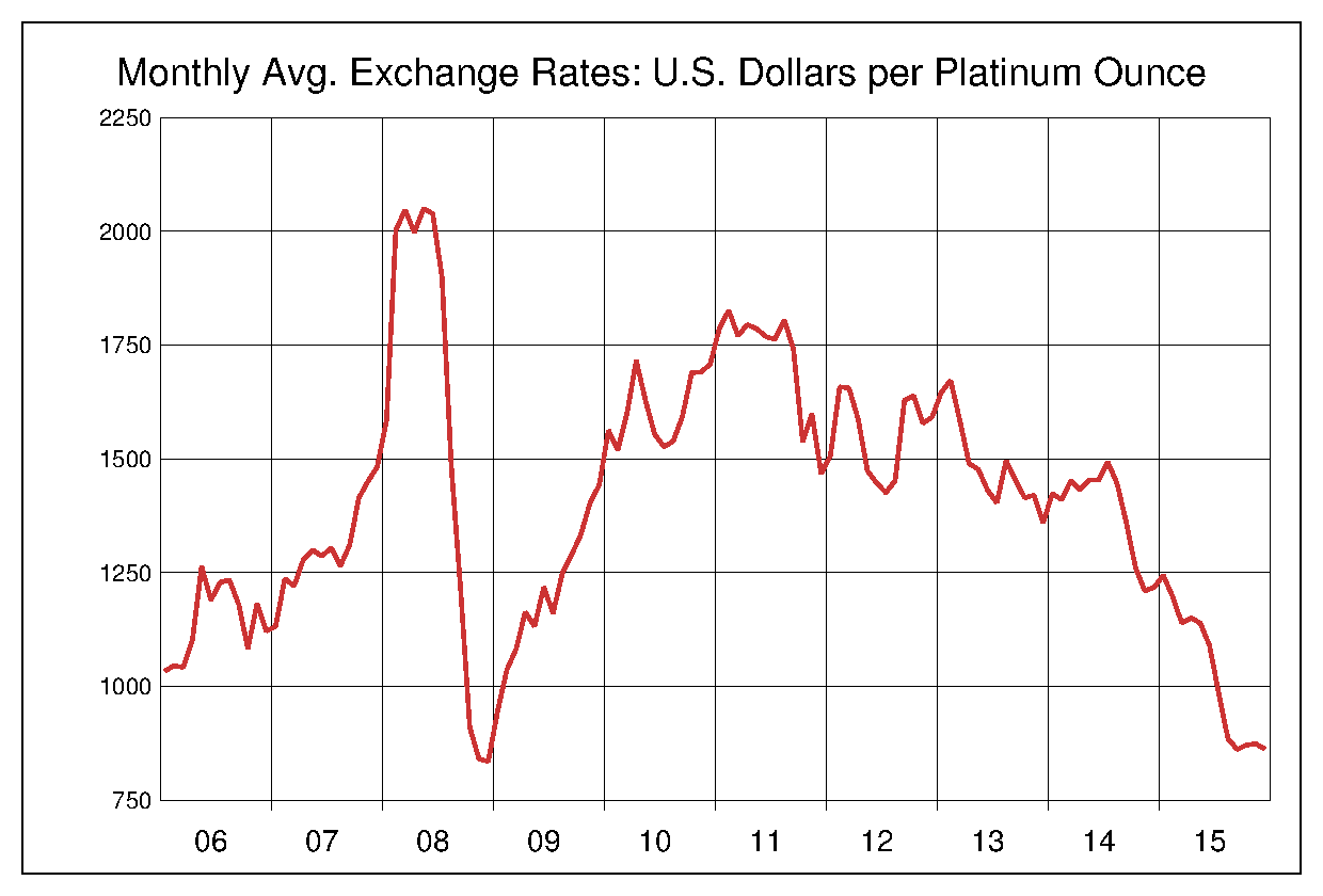 2006年から2015年までのプラチナ/ドル（XPT/USD）為替相場の推移