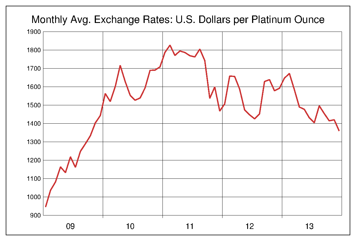 2009年から2013年までのプラチナ/ドル（XPT/USD）為替相場の推移