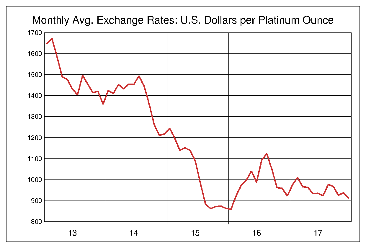 2013年から2017年までの5年間のプラチナ価格のヒストリカルチャート