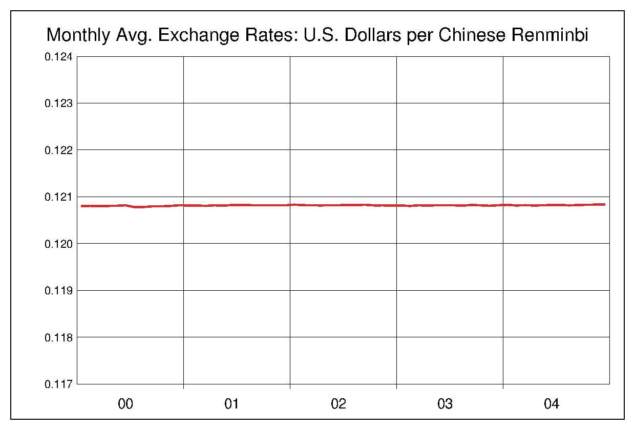 2000年から2004年までの5年間の中国人民元対米ドルのヒストリカルチャート
