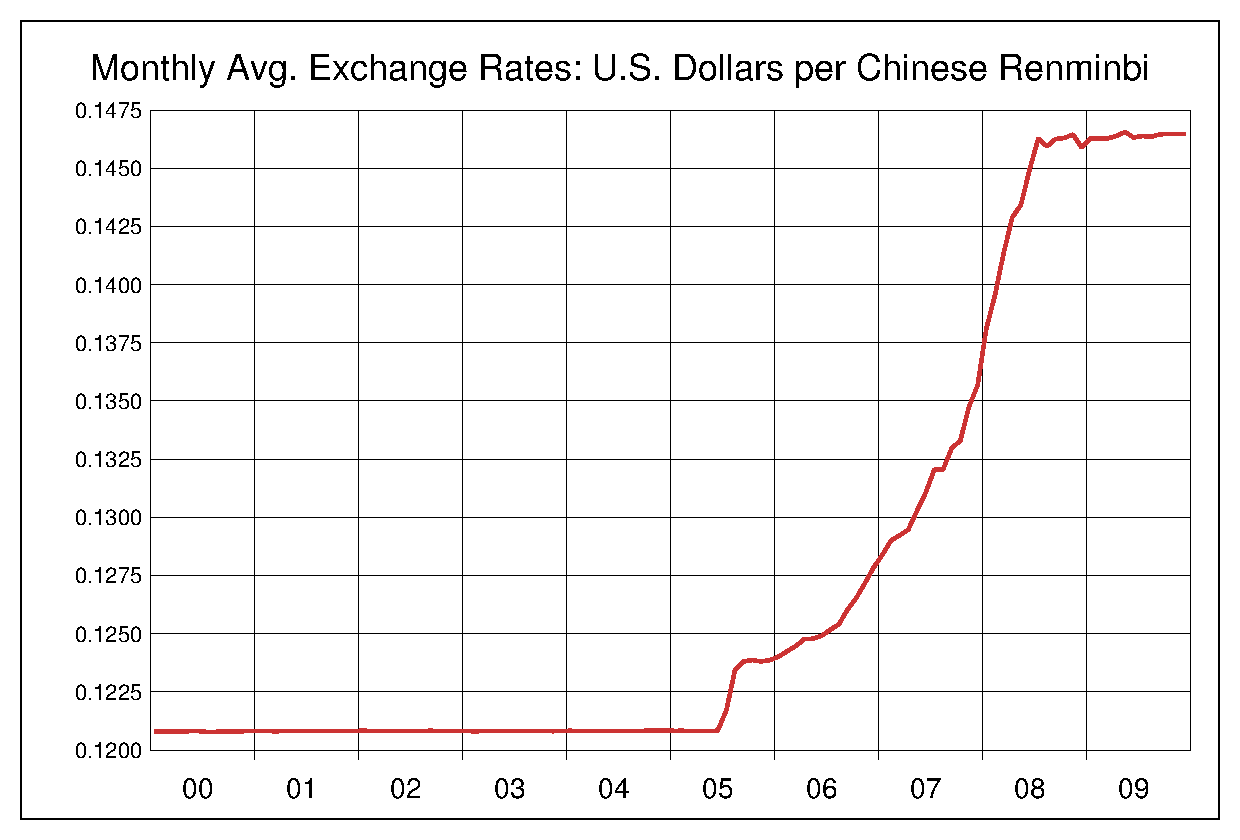 2000年から2009年までの10年間の中国人民元対米ドルのヒストリカルチャート