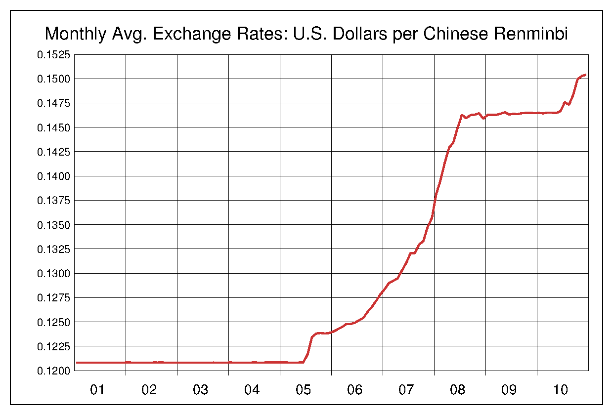 2001年から2010年までの10年間の中国人民元対米ドルのヒストリカルチャート