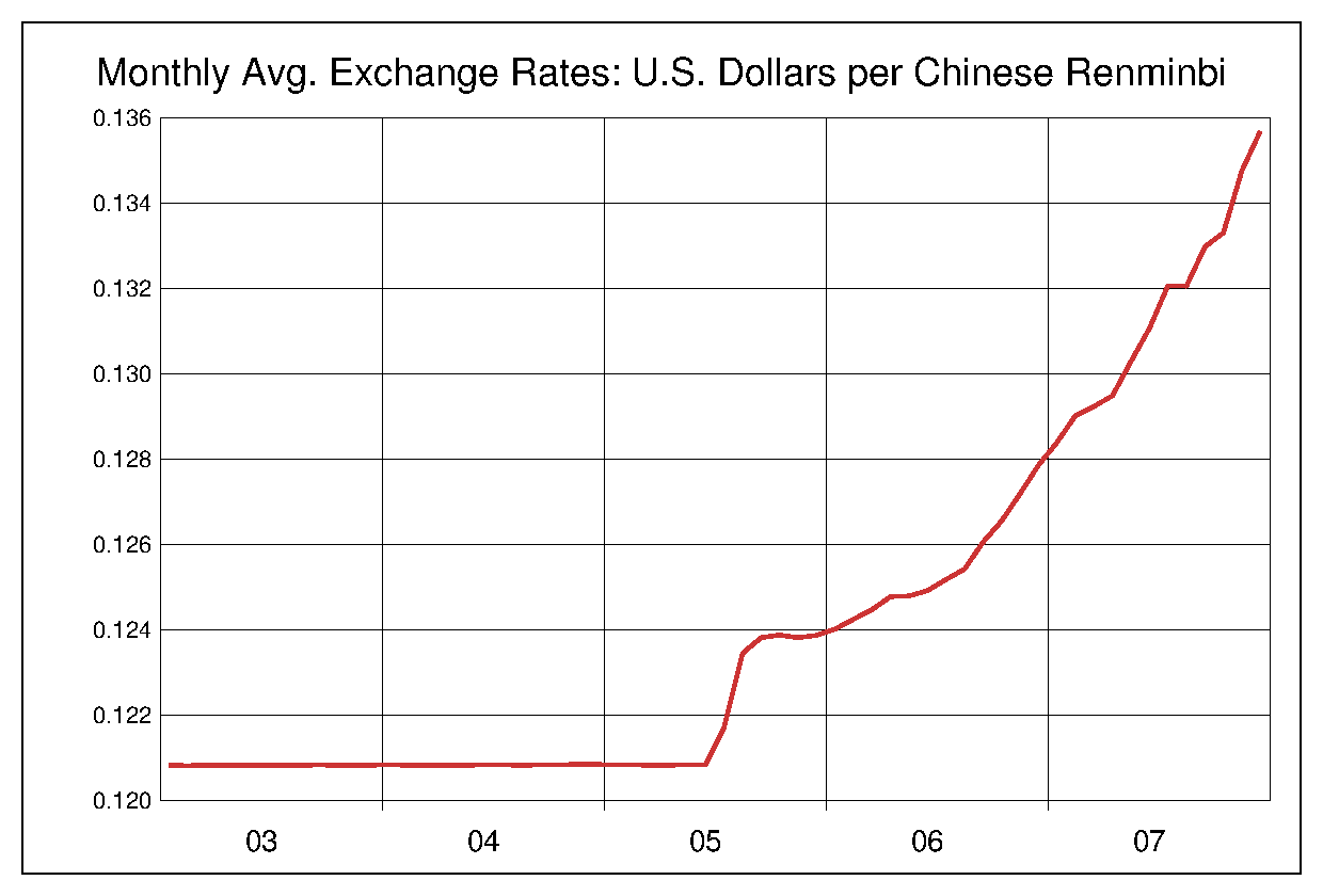 2003年から2007年までの5年間の中国人民元対米ドルのヒストリカルチャート