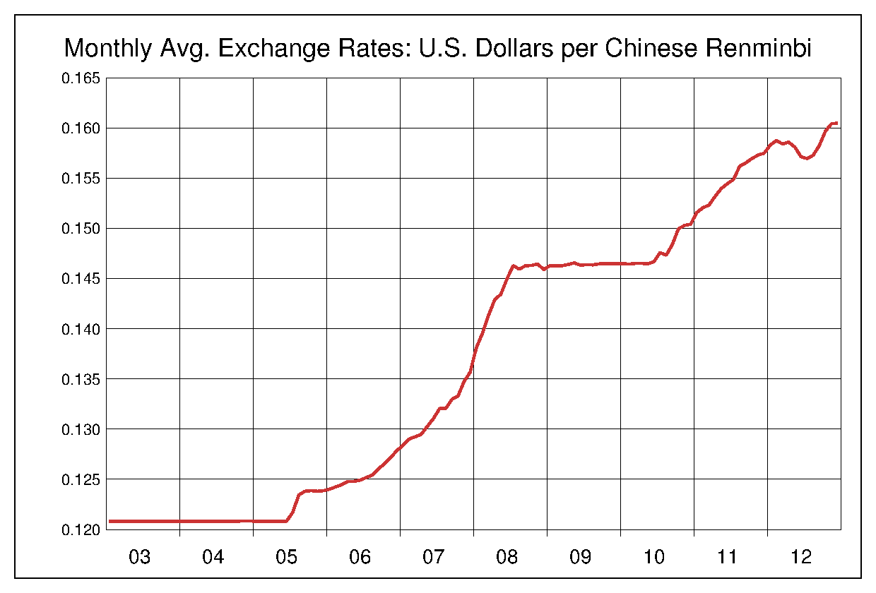 2003年から2012年までの10年間の中国人民元対米ドルのヒストリカルチャート