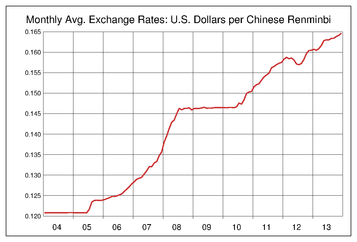 2004年から2013年までの10年間の中国人民元対米ドルのヒストリカルチャート