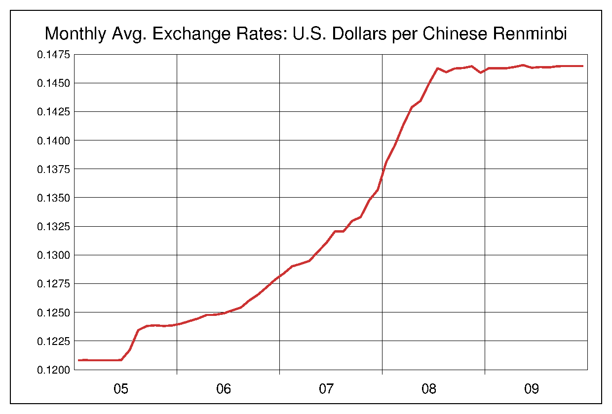 2005年から2009年までの5年間の中国人民元対米ドルのヒストリカルチャート