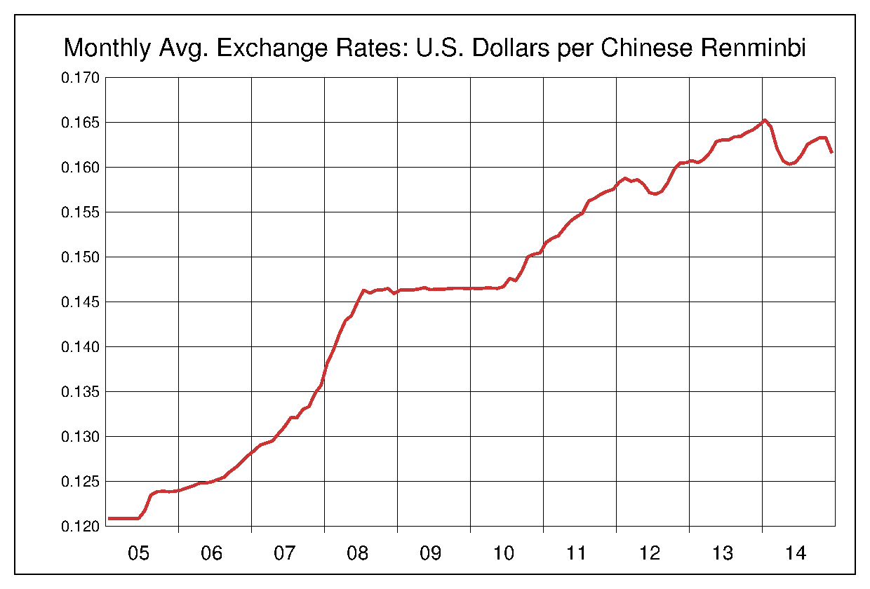 2005年から2014年までの10年間の中国人民元対米ドルのヒストリカルチャート